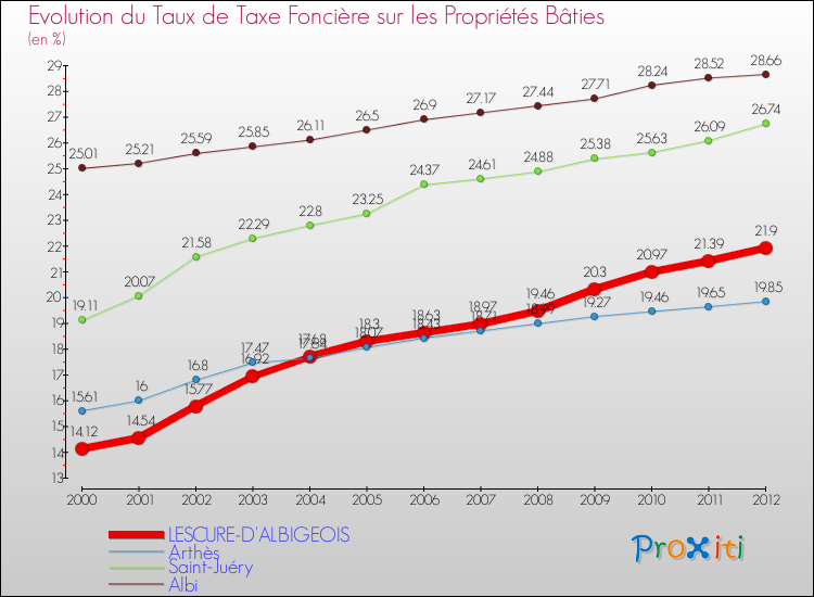 Evolution du taux de la taxe foncière sur le bati pour LESCURE-D'ALBIGEOIS et les communes proches de 2000 à 2012 Comparaison des taux de taxe foncière sur le bati pour LESCURE-D'ALBIGEOIS et les communes voisines de 2000 à 2012