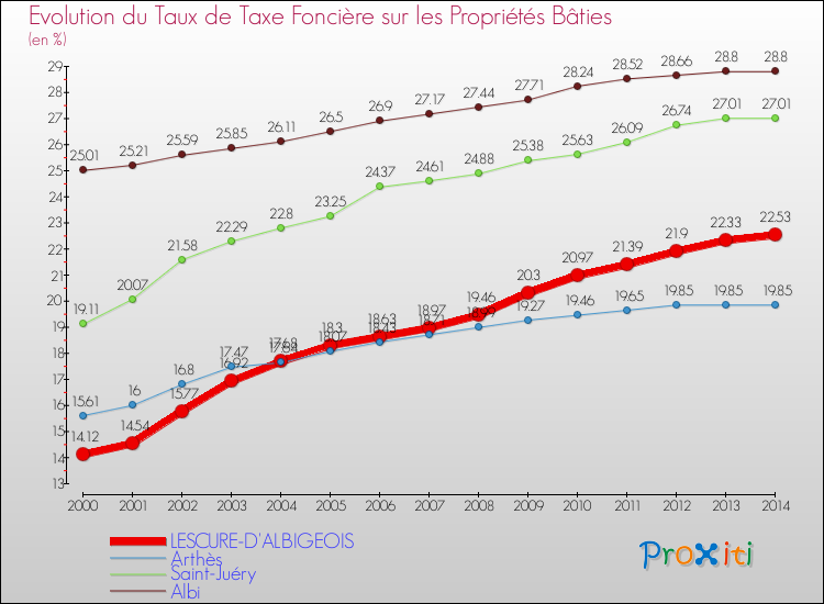 Evolution du taux de la taxe foncière sur le bati pour LESCURE-D'ALBIGEOIS et les communes proches de 2000 à 2014 Comparaison des taux de taxe foncière sur le bati pour LESCURE-D'ALBIGEOIS et les communes voisines de 2000 à 2014