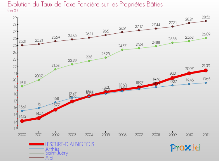 Evolution du taux de la taxe foncière sur le bati pour LESCURE-D'ALBIGEOIS et les communes proches Comparaison des taux de taxe foncière sur le bati pour LESCURE-D'ALBIGEOIS et les communes voisines