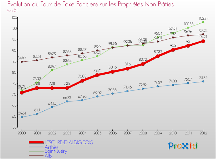 Evolution du taux de la taxe foncière sur les immeubles et terrains non batis pour LESCURE-D'ALBIGEOIS et les communes proches de 2000 à 2012 Comparaison des taux de la taxe foncière sur les immeubles et terrains non batis pour LESCURE-D'ALBIGEOIS et les communes voisines de 2000 à 2012
