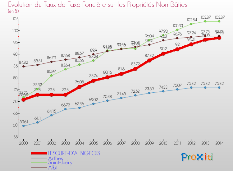 Evolution du taux de la taxe foncière sur les immeubles et terrains non batis pour LESCURE-D'ALBIGEOIS et les communes proches de 2000 à 2014 Comparaison des taux de la taxe foncière sur les immeubles et terrains non batis pour LESCURE-D'ALBIGEOIS et les communes voisines de 2000 à 2014