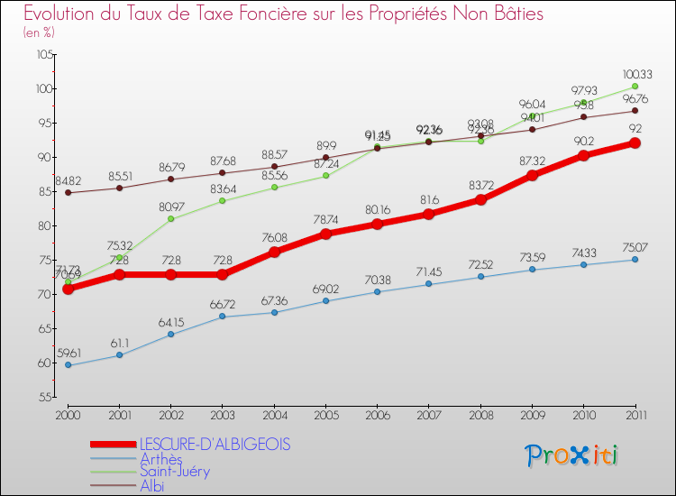 Evolution du taux de la taxe foncière sur les immeubles et terrains non batis pour LESCURE-D'ALBIGEOIS et les communes proches Comparaison des taux de la taxe foncière sur les immeubles et terrains non batis pour LESCURE-D'ALBIGEOIS et les communes voisines