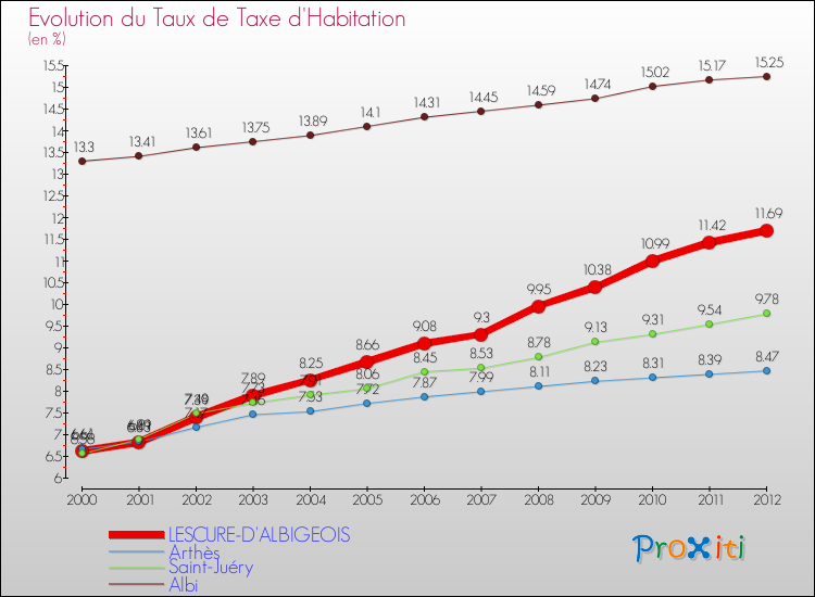 Evolution du taux de la taxe d'habitation pour LESCURE-D'ALBIGEOIS et les communes proches Comparaison des taux de la taxe d'habitation pour LESCURE-D'ALBIGEOIS et les communes voisines