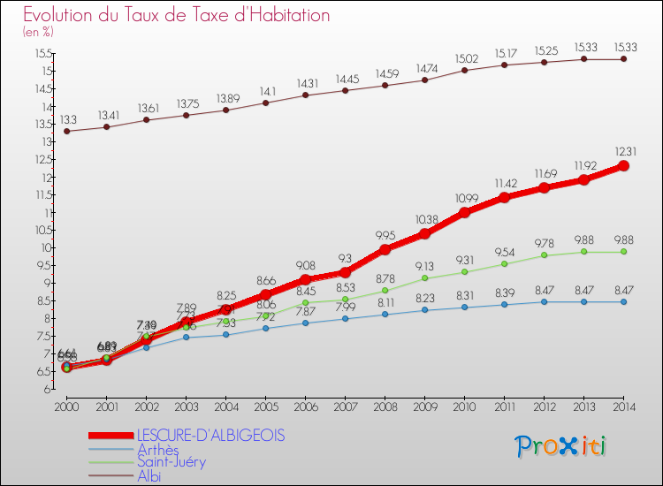 Evolution du taux de la taxe d'habitation pour LESCURE-D'ALBIGEOIS et les communes proches de 2000 à 2014 Comparaison des taux de la taxe d'habitation pour LESCURE-D'ALBIGEOIS et les communes voisines de 2000 à 2014