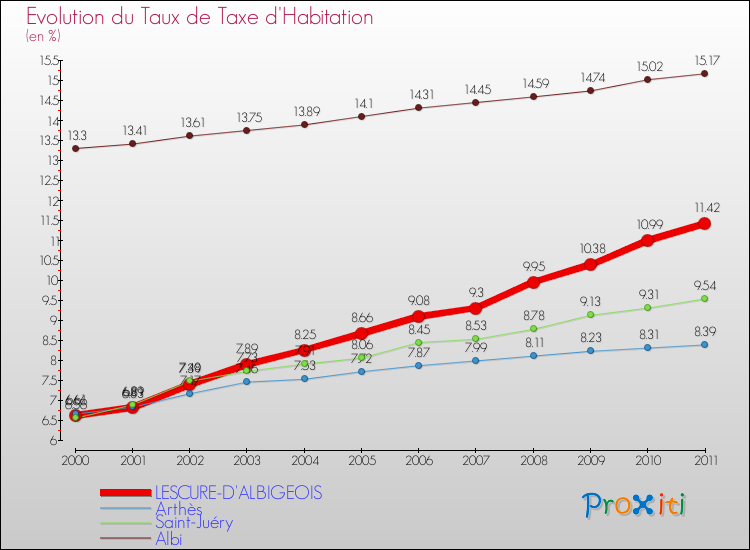 Evolution du taux de la taxe d'habitation pour LESCURE-D'ALBIGEOIS et les communes proches Comparaison des taux de la taxe d'habitation pour LESCURE-D'ALBIGEOIS et les communes voisines