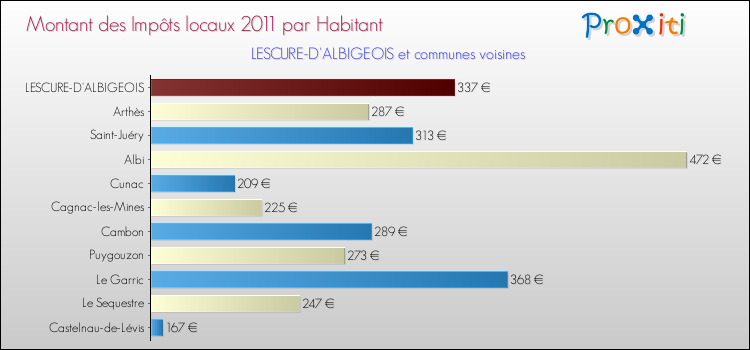 Montant des impôts locaux par Habitant pour LESCURE-D'ALBIGEOIS et les communes proches Comparaison des impôts locaux par habitant pour LESCURE-D'ALBIGEOIS et les communes voisines