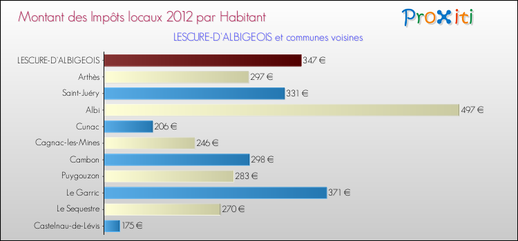 Montant des impôts locaux par Habitant pour LESCURE-D'ALBIGEOIS et les communes proches Comparaison des impôts locaux par habitant pour LESCURE-D'ALBIGEOIS et les communes voisines