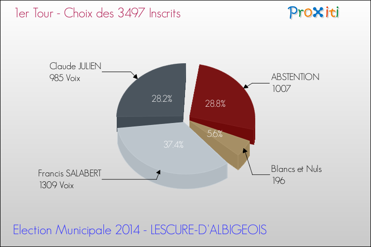 Résultats par rapport aux inscrits au 1er Tour des Elections Municipales 2014 de la commune de LESCURE-D'ALBIGEOIS Elections Municipales 2014 - Résultats par rapport aux inscrits au 1er Tour pour la commune de LESCURE-D'ALBIGEOIS