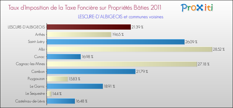 Taux d'imposition de la taxe foncière sur le bati 2011 pour LESCURE-D'ALBIGEOIS et les communes proches Comparaison des taux d'imposition de la taxe foncière sur le bati 2011 pour LESCURE-D'ALBIGEOIS et les communes voisines