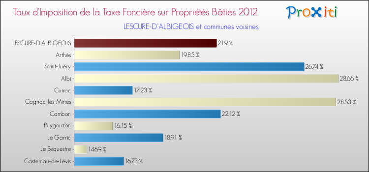 Taux d'imposition de la taxe foncière sur le bati 2012 pour LESCURE-D'ALBIGEOIS et les communes proches Comparaison des taux d'imposition de la taxe foncière sur le bati 2012 pour LESCURE-D'ALBIGEOIS et les communes voisines