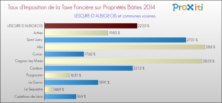 Taux d'imposition de la taxe foncière sur le bati 2014 pour LESCURE-D'ALBIGEOIS et les communes proches Comparaison des taux d'imposition de la taxe foncière sur le bati 2014 pour LESCURE-D'ALBIGEOIS et les communes voisines