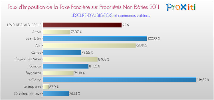 Taux d'imposition de la taxe foncière sur les immeubles et terrains non batis 2011 pour LESCURE-D'ALBIGEOIS et les communes proches Comparaison des taux d'imposition de la taxe foncière sur les immeubles et terrains non batis 2011 pour LESCURE-D'ALBIGEOIS et les communes voisines
