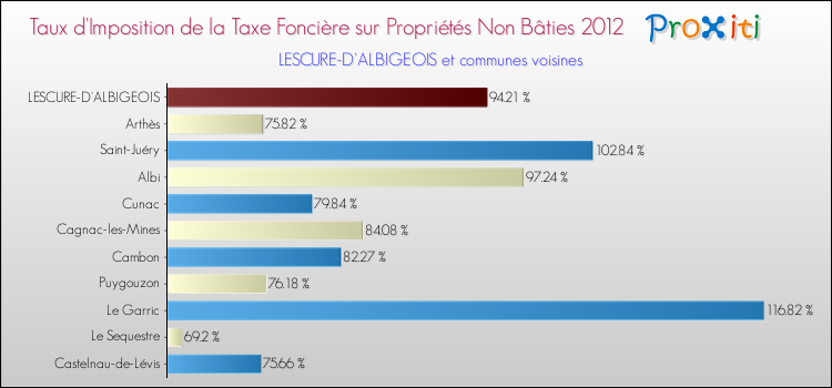 Taux d'imposition de la taxe foncière sur les immeubles et terrains non batis 2012 pour LESCURE-D'ALBIGEOIS et les communes proches Comparaison des taux d'imposition de la taxe foncière sur les immeubles et terrains non batis 2012 pour LESCURE-D'ALBIGEOIS et les communes voisines