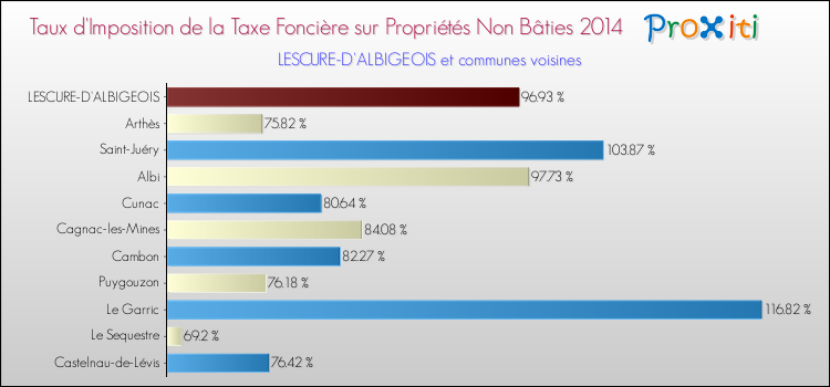 Taux d'imposition de la taxe foncière sur les immeubles et terrains non batis 2014 pour LESCURE-D'ALBIGEOIS et les communes proches Comparaison des taux d'imposition de la taxe foncière sur les immeubles et terrains non batis 2014 pour LESCURE-D'ALBIGEOIS et les communes voisines