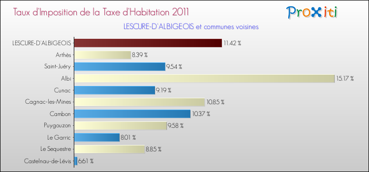 Taux d'imposition de la taxe d'habitation 2011 pour LESCURE-D'ALBIGEOIS et les communes proches Comparaison des taux d'imposition de la taxe d'habitation 2011 pour LESCURE-D'ALBIGEOIS et les communes voisines