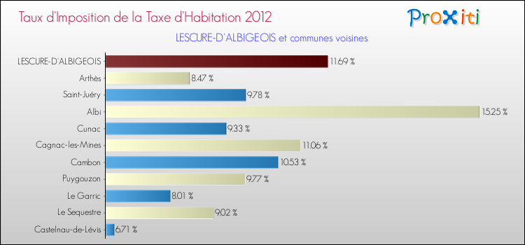 Taux d'imposition de la taxe d'habitation 2012 pour LESCURE-D'ALBIGEOIS et les communes proches Comparaison des taux d'imposition de la taxe d'habitation 2012 pour LESCURE-D'ALBIGEOIS et les communes voisines