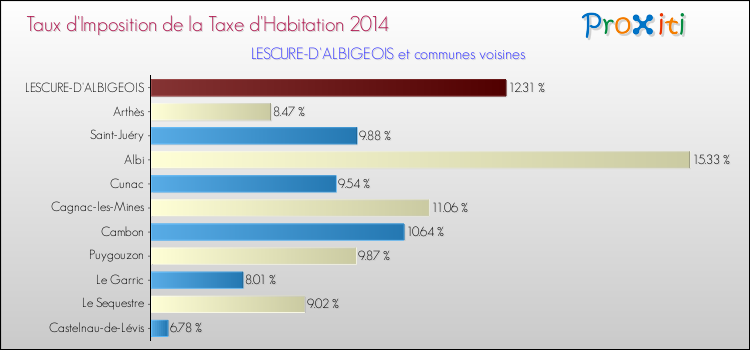 Taux d'imposition de la taxe d'habitation 2014 pour LESCURE-D'ALBIGEOIS et les communes proches Comparaison des taux d'imposition de la taxe d'habitation 2014 pour LESCURE-D'ALBIGEOIS et les communes voisines