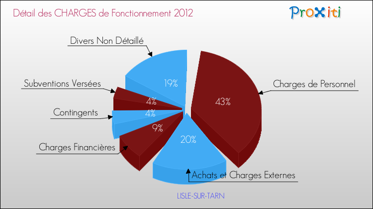 Décomposition des Charges de Fonctionnement 2012 de la commune de LISLE-SUR-TARN Charges de Fonctionnement 2012 pour la commune de LISLE-SUR-TARN