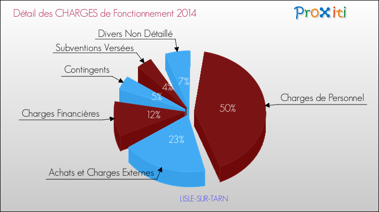 Décomposition des Charges de Fonctionnement 2014 de la commune de LISLE-SUR-TARN Charges de Fonctionnement 2014 pour la commune de LISLE-SUR-TARN