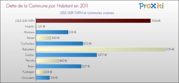 Dette par habitant de la commune en 2011 pour LISLE-SUR-TARN et les communes proches Comparaison de la dette par habitant de la commune en 2011 pour LISLE-SUR-TARN et les communes voisines