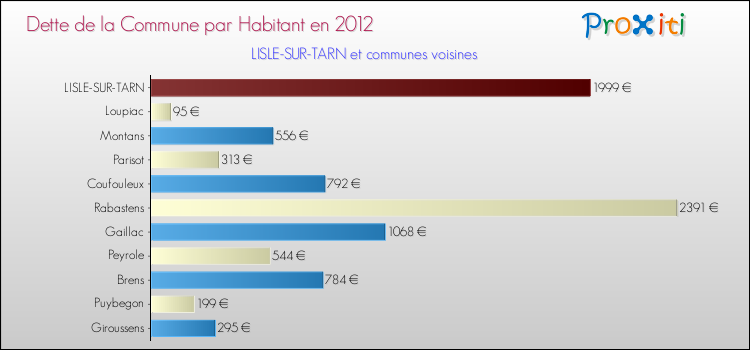 Dette par habitant de la commune en 2012 pour LISLE-SUR-TARN et les communes proches Comparaison de la dette par habitant de la commune en 2012 pour LISLE-SUR-TARN et les communes voisines