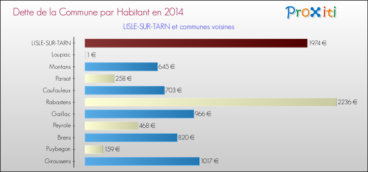 Dette par habitant de la commune en 2014 pour LISLE-SUR-TARN et les communes proches Comparaison de la dette par habitant de la commune en 2014 pour LISLE-SUR-TARN et les communes voisines