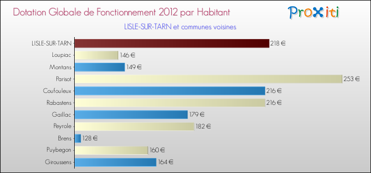 Montant des dotations globales de fonctionnement DGF par Habitant pour LISLE-SUR-TARN et les communes proches Comparaison des des dotations globales de fonctionnement DGF par habitant pour LISLE-SUR-TARN et les communes voisines