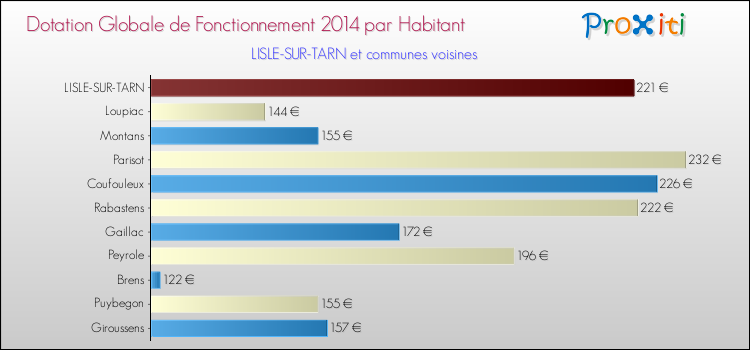 Montant des dotations globales de fonctionnement DGF par Habitant pour LISLE-SUR-TARN et les communes proches en 2014. Comparaison des des dotations globales de fonctionnement DGF par habitant pour LISLE-SUR-TARN et les communes voisines en 2014.