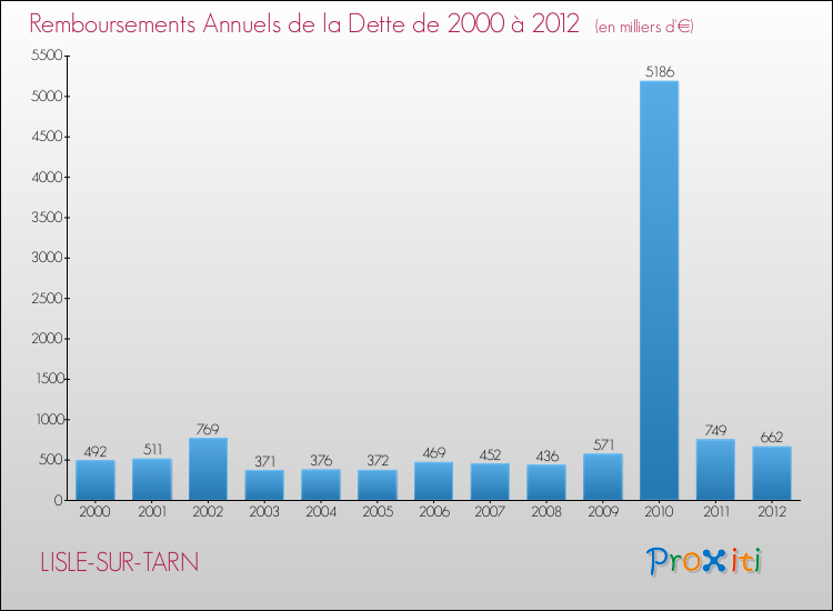 Evolution de l'annuité de la dette pour la commune de LISLE-SUR-TARN de 2000 à 2012 Annuités de la dette pour LISLE-SUR-TARN de 2000 à 2012