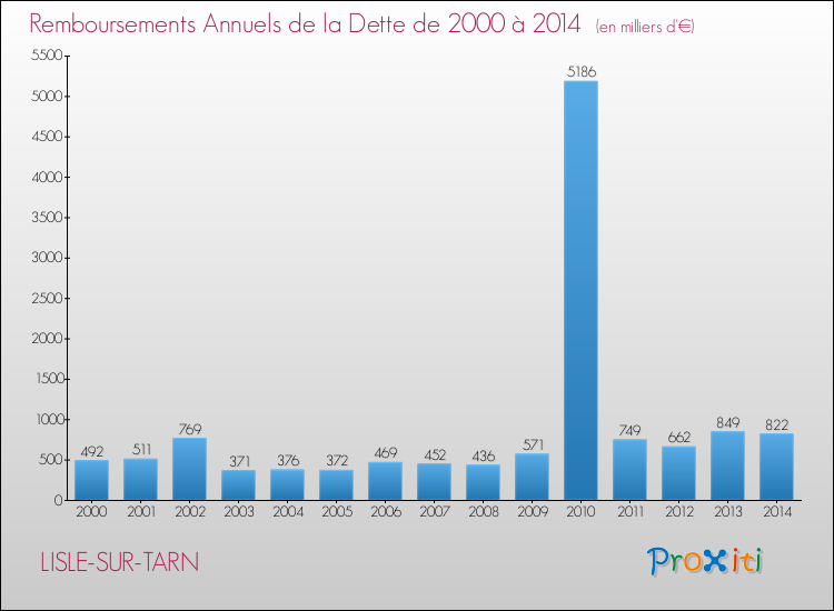 Evolution de l'annuité de la dette pour la commune de LISLE-SUR-TARN de 2000 à 2014 Annuités de la dette pour LISLE-SUR-TARN de 2000 à 2014
