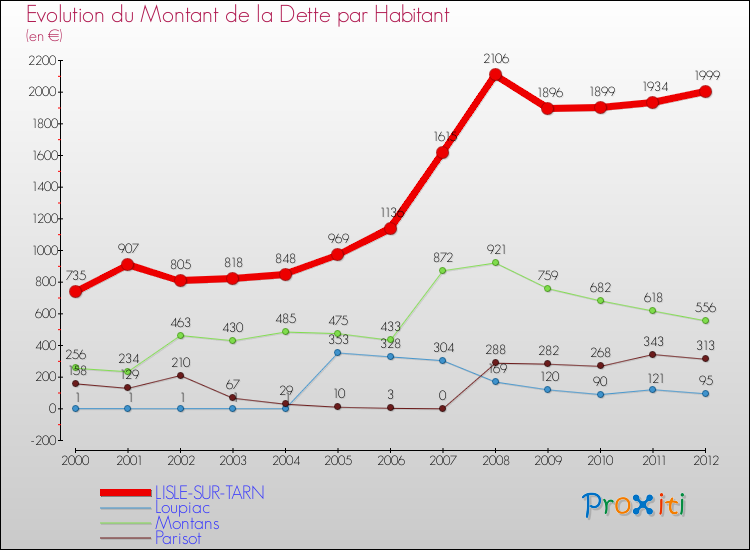 Evolution de la dette par habitant pour la commune de LISLE-SUR-TARN et les communes proches de 2000 à 2012 Comparaison de la dette par habitant pour LISLE-SUR-TARN et les communes voisines de 2000 à 2012