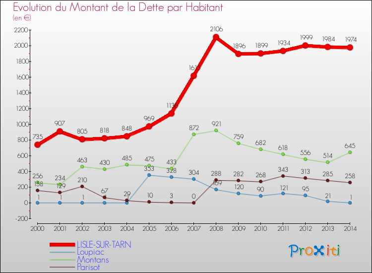 Evolution de la dette par habitant pour la commune de LISLE-SUR-TARN et les communes proches de 2000 à 2014 Comparaison de la dette par habitant pour LISLE-SUR-TARN et les communes voisines de 2000 à 2014