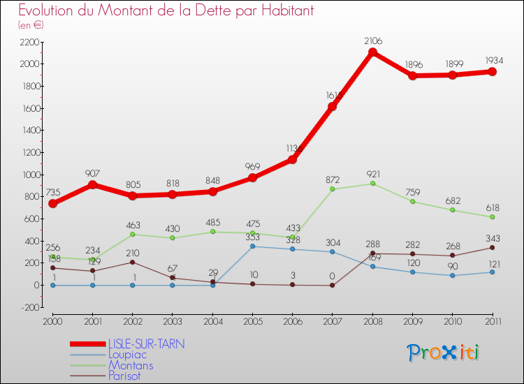 Evolution de la dette par habitant pour la commune de LISLE-SUR-TARN et les communes proches Comparaison de la dette par habitant pour LISLE-SUR-TARN et les communes voisines