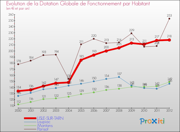 Evolution et montant de la dotation globale de fonctionnement par Habitant pour LISLE-SUR-TARN et les communes proches Comparaison des dotations globales de fonctionnement par habitant pour LISLE-SUR-TARN et les communes voisines