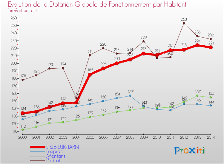 Evolution et montant de la dotation globale de fonctionnement par Habitant pour LISLE-SUR-TARN et les communes proches de 2000 à 2014. Comparaison des dotations globales de fonctionnement par habitant pour LISLE-SUR-TARN et les communes voisines de 2000 à 2014.