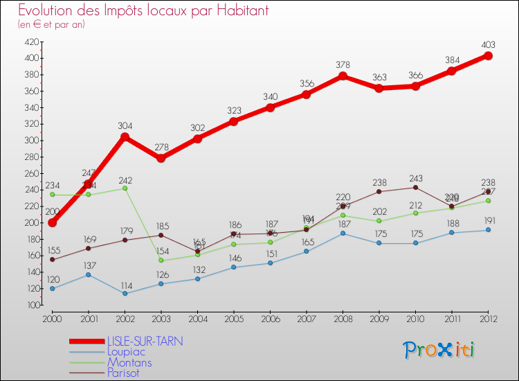 Evolution et montant des impôts locaux par Habitant pour LISLE-SUR-TARN et les communes proches Comparaison des impôts locaux par habitant pour LISLE-SUR-TARN et les communes voisines
