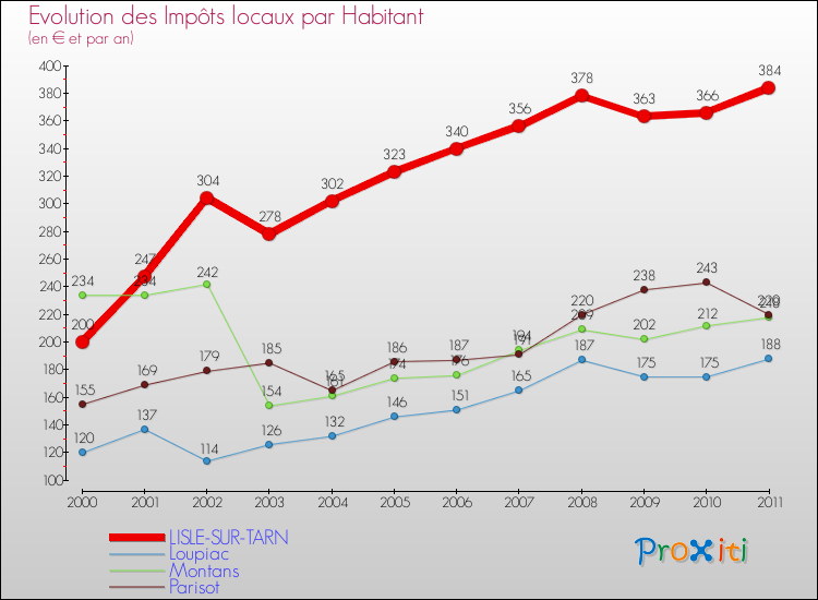 Evolution et montant des impôts locaux par Habitant pour LISLE-SUR-TARN et les communes proches Comparaison des impôts locaux par habitant pour LISLE-SUR-TARN et les communes voisines
