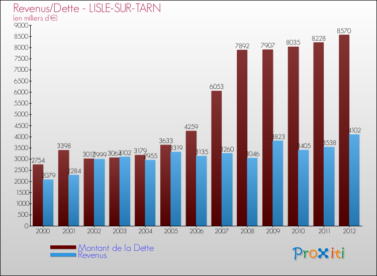 Evolution comparée de la dette et des revenus pour la commune de LISLE-SUR-TARN de 2000 à 2012 Comparaison de la dette et des revenus pour LISLE-SUR-TARN de 2000 à 2012