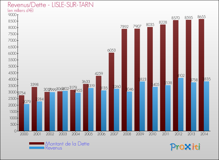 Evolution comparée de la dette et des revenus pour la commune de LISLE-SUR-TARN de 2000 à 2014 Comparaison de la dette et des revenus pour LISLE-SUR-TARN de 2000 à 2014