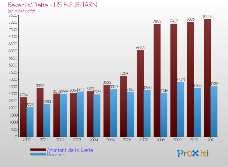 Evolution comparée de la dette et des revenus pour la commune de LISLE-SUR-TARN de 2000 à 2011 Comparaison de la dette et des revenus pour LISLE-SUR-TARN de 2000 à 2011