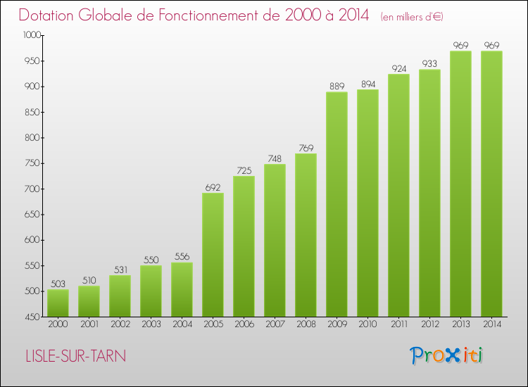 Evolution du montant de la Dotation Globale de Fonctionnement pour la commune de LISLE-SUR-TARN de 2000 à 2014 Evolution du montant de la Dotation Globale de Fonctionnement pour LISLE-SUR-TARN de 2000 à 2014