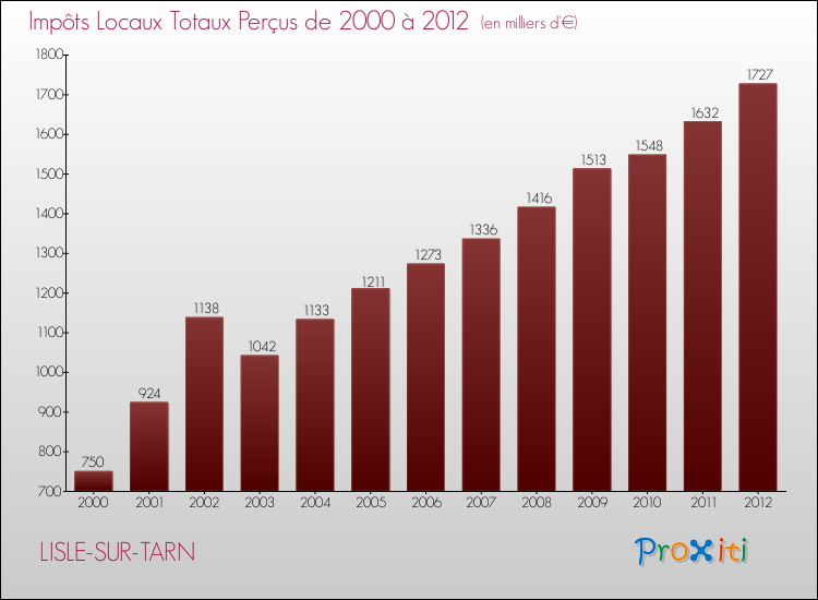 Evolution des Impôts Locaux pour la commune de LISLE-SUR-TARN de 2000 à 2012 Evolution des Impôts Locaux pour LISLE-SUR-TARN de 2000 à 2012