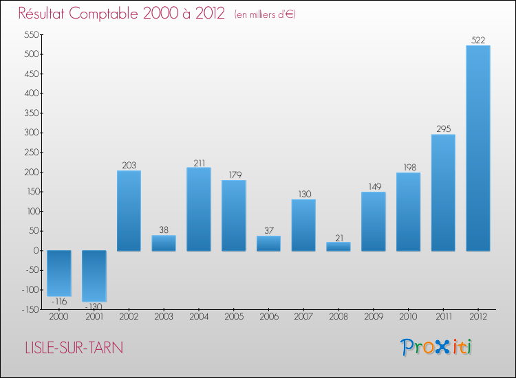 Evolution du résultat comptable pour la commune de LISLE-SUR-TARN de 2000 à 2012 Evolution du résultat comptable pour LISLE-SUR-TARN de 2000 à 2012