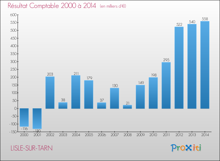 Evolution du résultat comptable pour la commune de LISLE-SUR-TARN de 2000 à 2014 Evolution du résultat comptable pour LISLE-SUR-TARN de 2000 à 2014