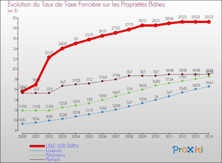 Evolution du taux de la taxe foncière sur le bati pour LISLE-SUR-TARN et les communes proches de 2000 à 2014 Comparaison des taux de taxe foncière sur le bati pour LISLE-SUR-TARN et les communes voisines de 2000 à 2014
