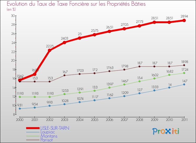 Evolution du taux de la taxe foncière sur le bati pour LISLE-SUR-TARN et les communes proches Comparaison des taux de taxe foncière sur le bati pour LISLE-SUR-TARN et les communes voisines