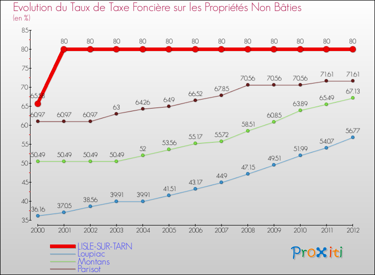 Evolution du taux de la taxe foncière sur les immeubles et terrains non batis pour LISLE-SUR-TARN et les communes proches de 2000 à 2012 Comparaison des taux de la taxe foncière sur les immeubles et terrains non batis pour LISLE-SUR-TARN et les communes voisines de 2000 à 2012