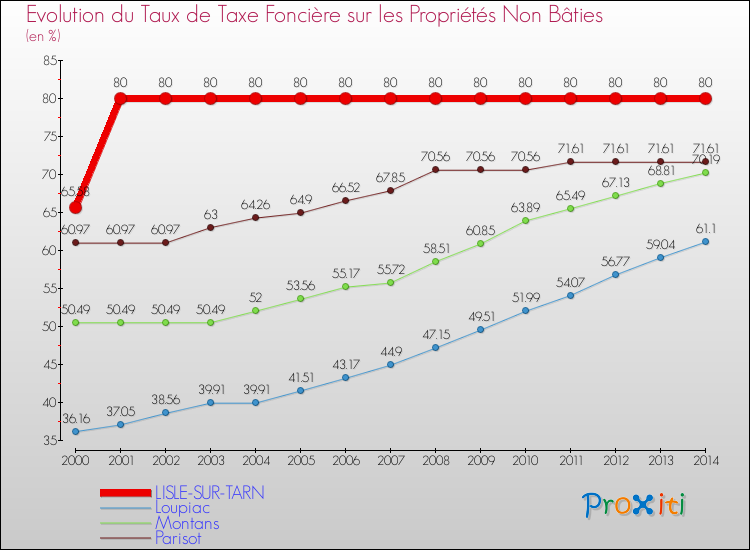 Evolution du taux de la taxe foncière sur les immeubles et terrains non batis pour LISLE-SUR-TARN et les communes proches de 2000 à 2014 Comparaison des taux de la taxe foncière sur les immeubles et terrains non batis pour LISLE-SUR-TARN et les communes voisines de 2000 à 2014