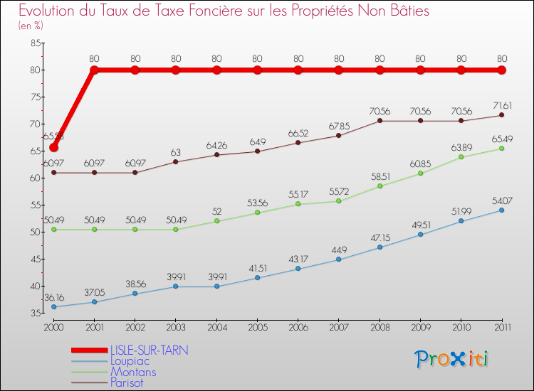 Evolution du taux de la taxe foncière sur les immeubles et terrains non batis pour LISLE-SUR-TARN et les communes proches Comparaison des taux de la taxe foncière sur les immeubles et terrains non batis pour LISLE-SUR-TARN et les communes voisines