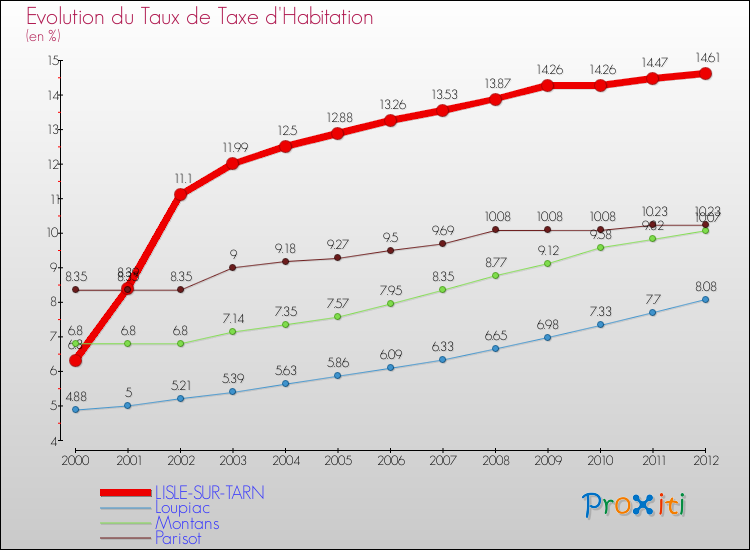 Evolution du taux de la taxe d'habitation pour LISLE-SUR-TARN et les communes proches Comparaison des taux de la taxe d'habitation pour LISLE-SUR-TARN et les communes voisines